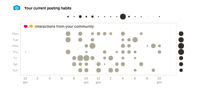 This chart shows you how your posts fared with engagement. The bigger the circle, the better the posting time/day. 